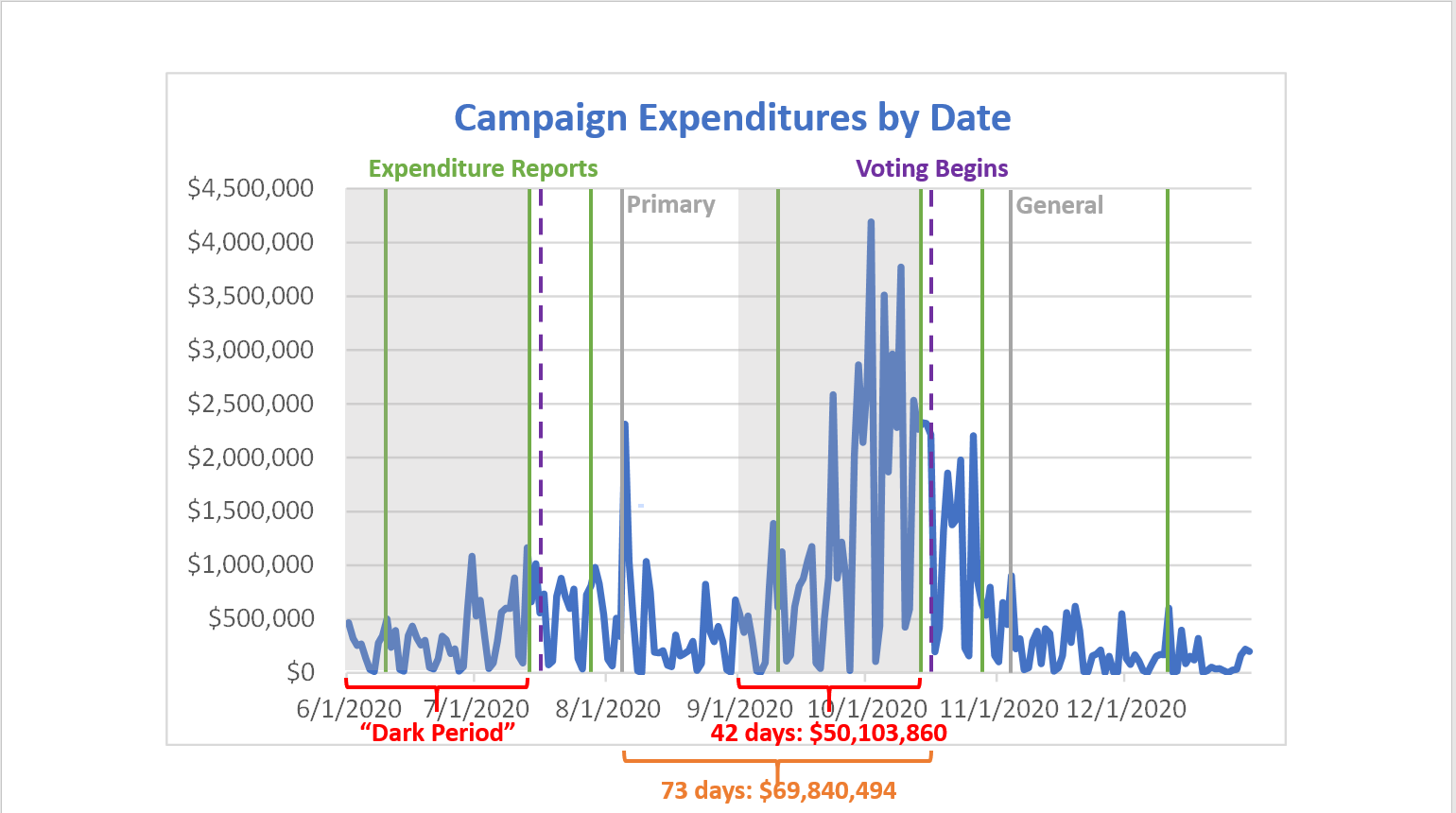 Graph showing campaign expenditures, reporting and voting periods in 2020 election